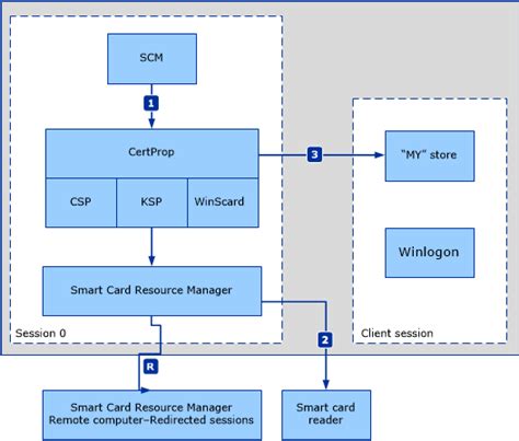 microsoft smart card certificate propagation service update server 2012 r2|windows server 2012 r2 certificate.